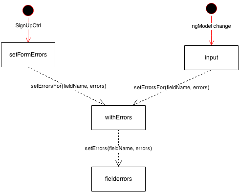 with-errors diagram